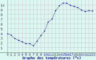 Courbe de tempratures pour Rodez (12)