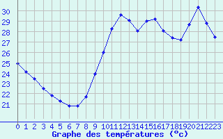 Courbe de tempratures pour Montpellier (34)