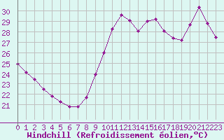 Courbe du refroidissement olien pour Montpellier (34)