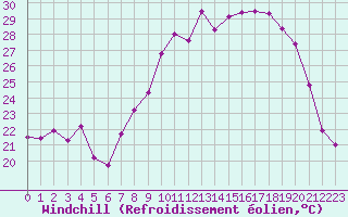 Courbe du refroidissement olien pour Colmar (68)