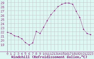 Courbe du refroidissement olien pour Malbosc (07)