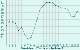 Courbe de l'humidex pour Xert / Chert (Esp)