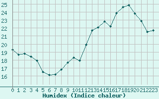 Courbe de l'humidex pour Sallles d'Aude (11)