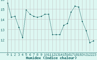 Courbe de l'humidex pour Rodez (12)