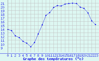 Courbe de tempratures pour Renwez (08)