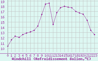 Courbe du refroidissement olien pour Valognes (50)