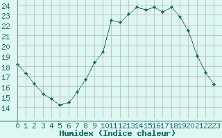 Courbe de l'humidex pour Saint-Auban (04)