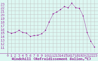 Courbe du refroidissement olien pour Romorantin (41)