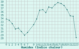 Courbe de l'humidex pour Orschwiller (67)