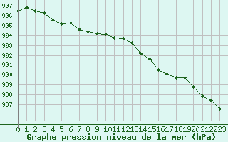 Courbe de la pression atmosphrique pour Narbonne-Ouest (11)