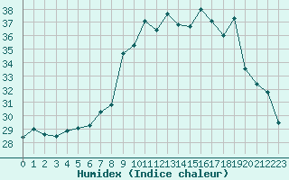 Courbe de l'humidex pour Alistro (2B)