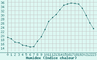 Courbe de l'humidex pour Agen (47)