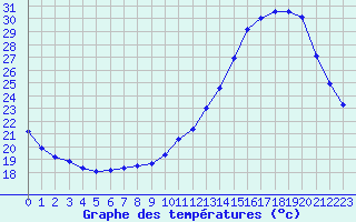 Courbe de tempratures pour Valence d