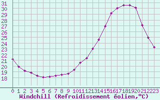 Courbe du refroidissement olien pour Valence d