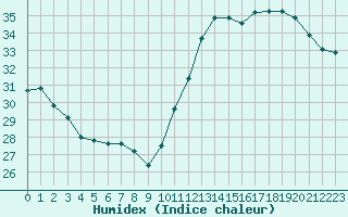 Courbe de l'humidex pour Jan (Esp)