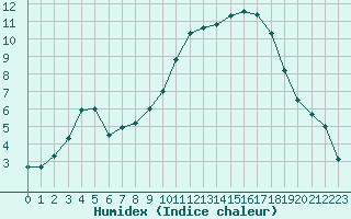 Courbe de l'humidex pour Brive-Laroche (19)