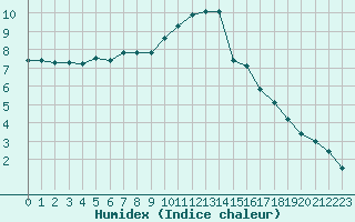 Courbe de l'humidex pour Valleroy (54)