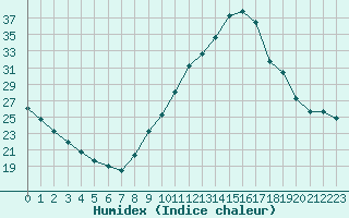 Courbe de l'humidex pour Gurande (44)