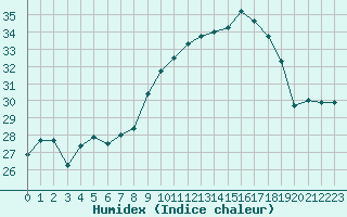 Courbe de l'humidex pour Cap Corse (2B)