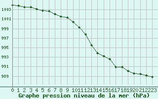 Courbe de la pression atmosphrique pour Tauxigny (37)