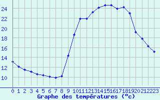 Courbe de tempratures pour Pinsot (38)