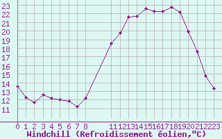 Courbe du refroidissement olien pour Herhet (Be)