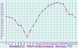 Courbe du refroidissement olien pour Orschwiller (67)