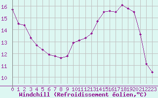 Courbe du refroidissement olien pour Leign-les-Bois (86)