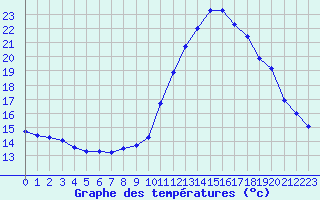 Courbe de tempratures pour Castellbell i el Vilar (Esp)