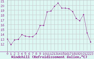 Courbe du refroidissement olien pour Cherbourg (50)