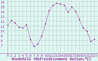 Courbe du refroidissement olien pour Perpignan (66)