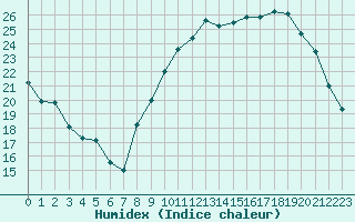 Courbe de l'humidex pour Orly (91)