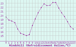 Courbe du refroidissement olien pour Mouilleron-le-Captif (85)