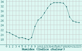 Courbe de l'humidex pour Plussin (42)