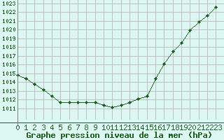 Courbe de la pression atmosphrique pour Liefrange (Lu)