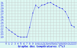 Courbe de tempratures pour Xert / Chert (Esp)