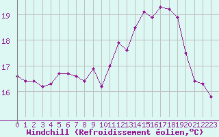 Courbe du refroidissement olien pour Boulogne (62)