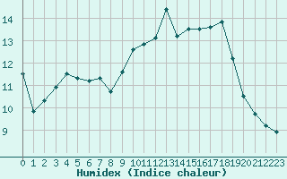 Courbe de l'humidex pour Abbeville (80)