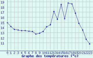 Courbe de tempratures pour Gourdon (46)