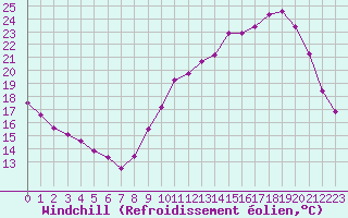 Courbe du refroidissement olien pour Clermont de l