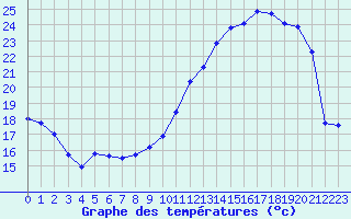 Courbe de tempratures pour Almenches (61)