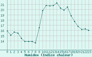 Courbe de l'humidex pour Saint-Brieuc (22)