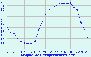 Courbe de tempratures pour Bagnres-de-Luchon (31)