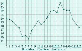 Courbe de l'humidex pour Clermont-Ferrand (63)
