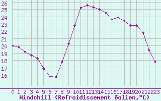Courbe du refroidissement olien pour Sanary-sur-Mer (83)