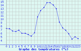 Courbe de tempratures pour Grasque (13)