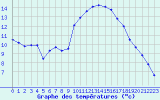 Courbe de tempratures pour Le Luc (83)