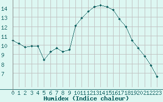 Courbe de l'humidex pour Le Luc (83)