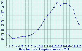 Courbe de tempratures pour Sorcy-Bauthmont (08)