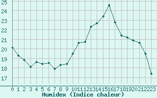 Courbe de l'humidex pour Vernouillet (78)